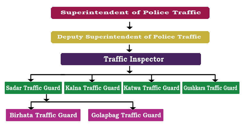 Purba Bardhaman District Traffic Police